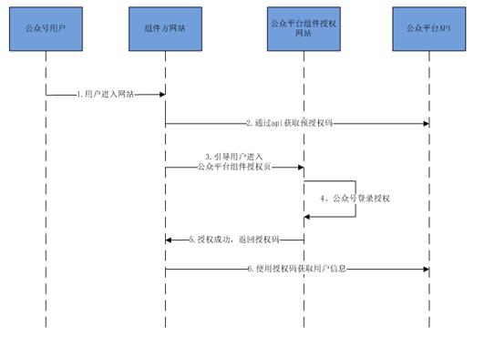 小程序授權